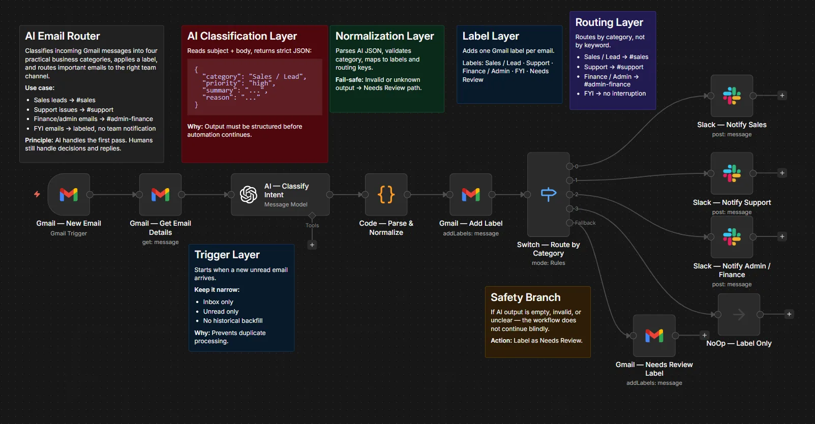 n8n email routing workflow canvas