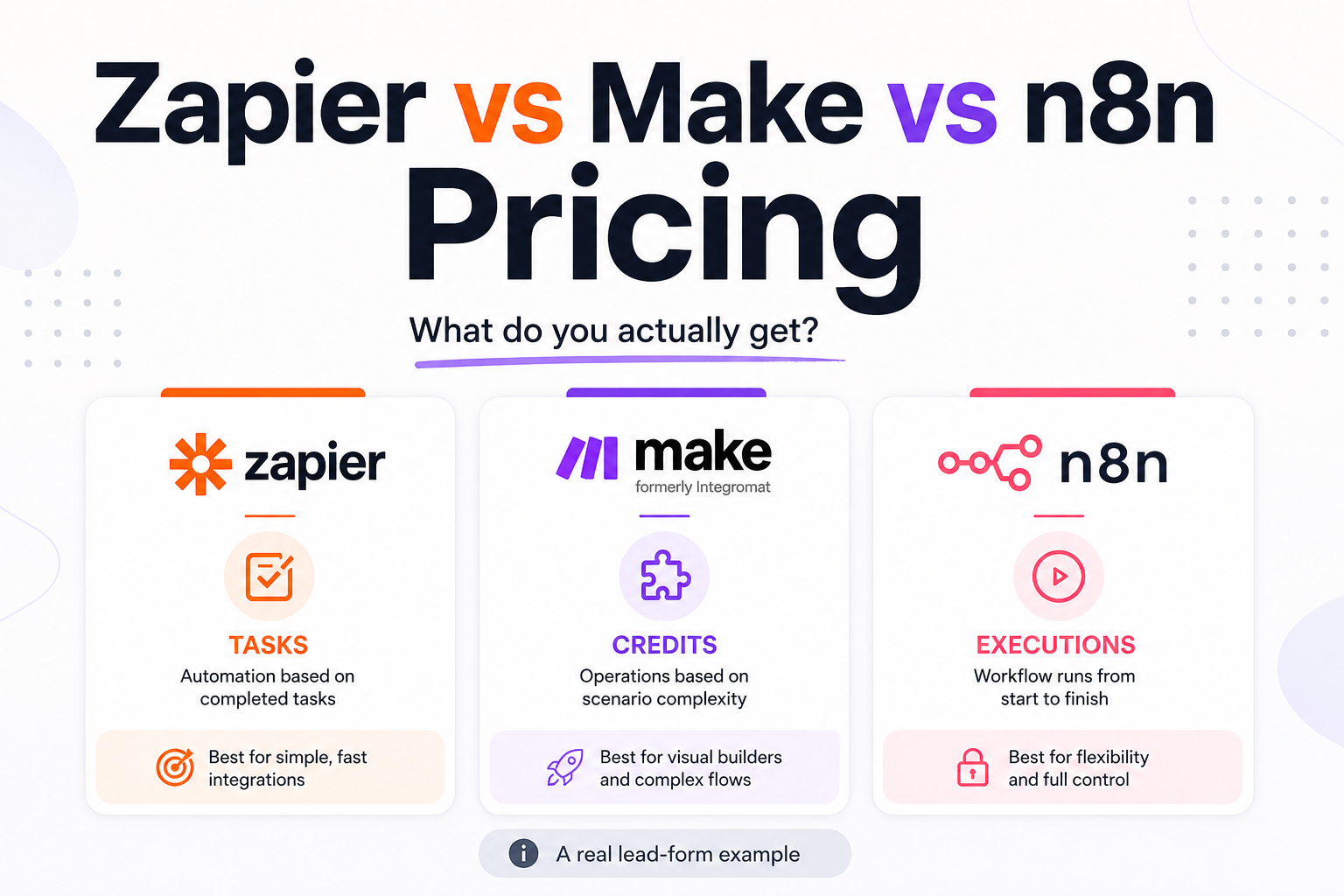 Zapier vs Make vs n8n pricing comparison for a real lead form automation