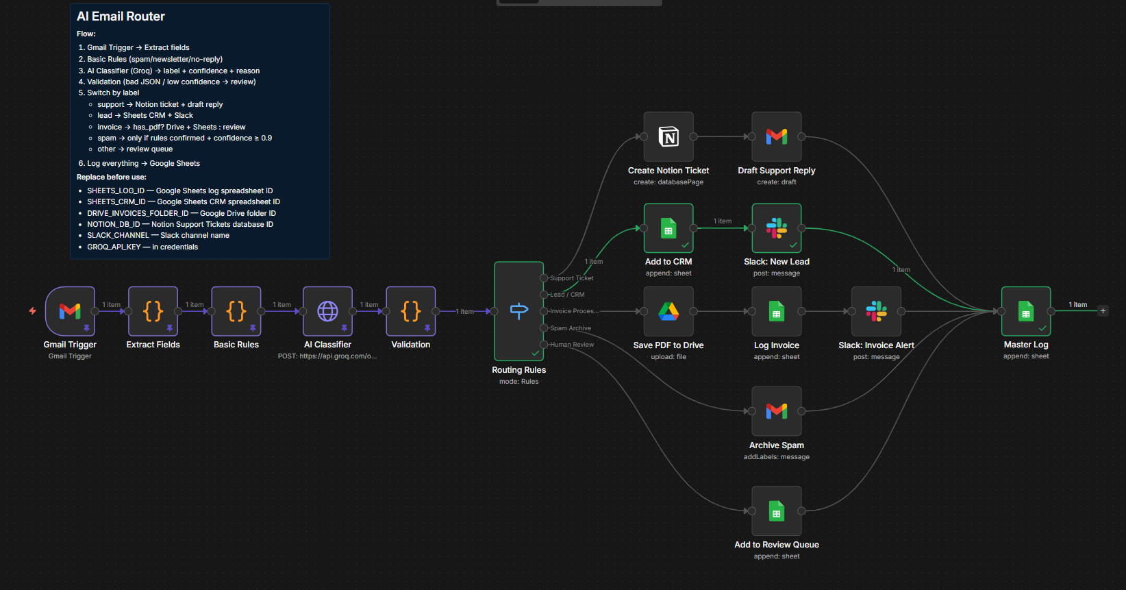n8n workflow canvas for an AI Email Router
