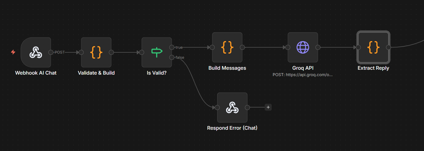n8n AI chat path with validation message builder Groq API and reply extraction