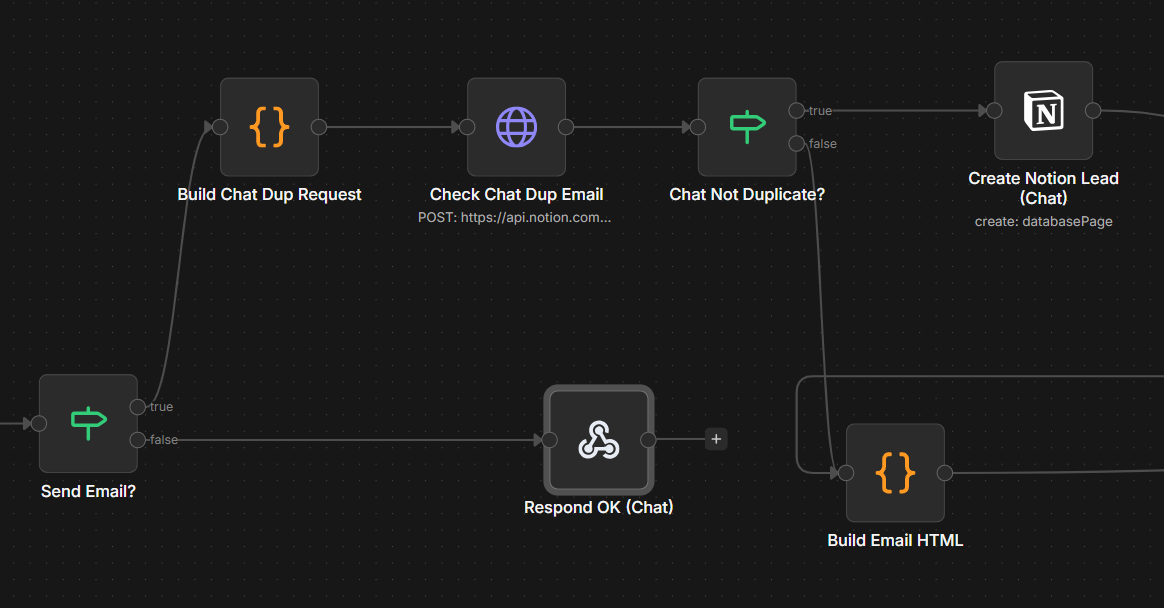n8n decision point for sending a workflow map email or returning a chat reply